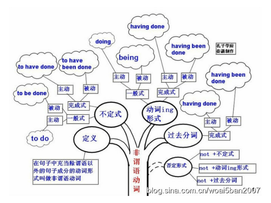 史上最经典的英语语法图解材料课件_第1页