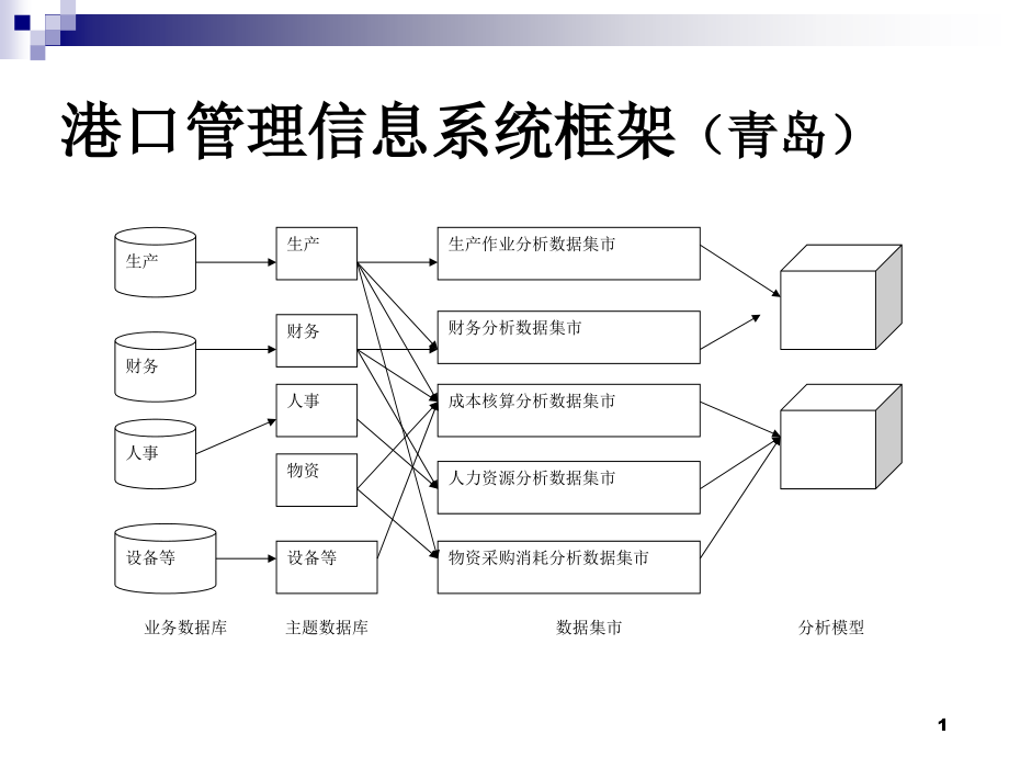 港口管理信息系统课件_第1页