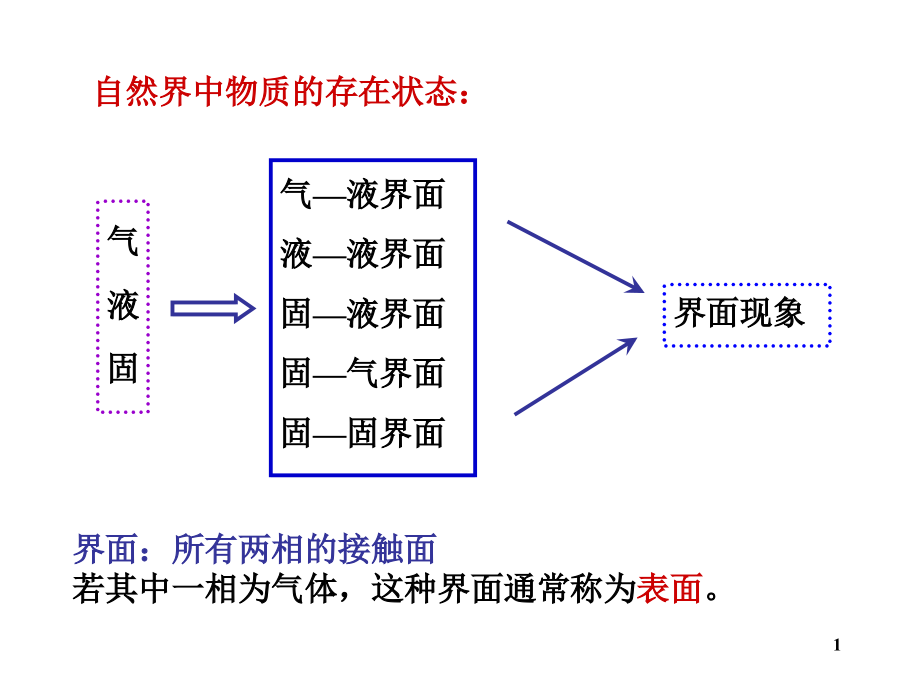 物理化学第10章(下)教学课件_第1页