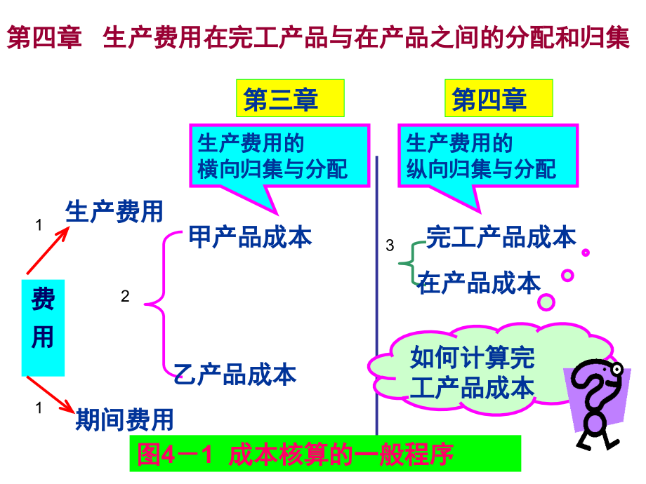 生产费用分配教材课件_第1页