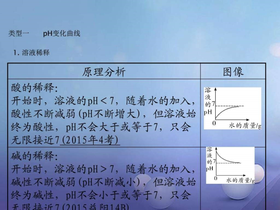 湖南省中考化学第二部分重点专题突破专题一坐标曲教学课件_第1页