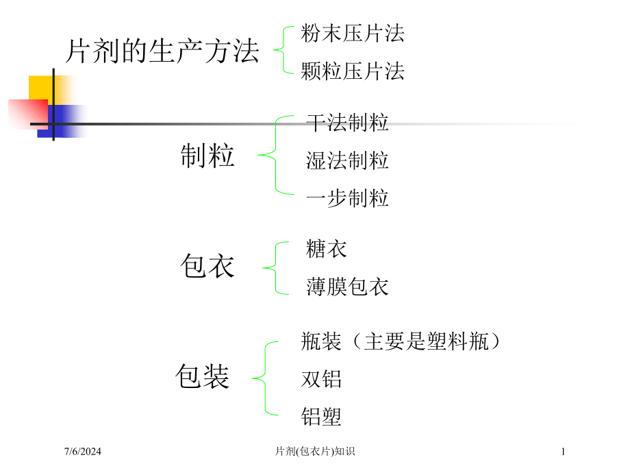 片剂(包衣片)知识培训课件_第1页