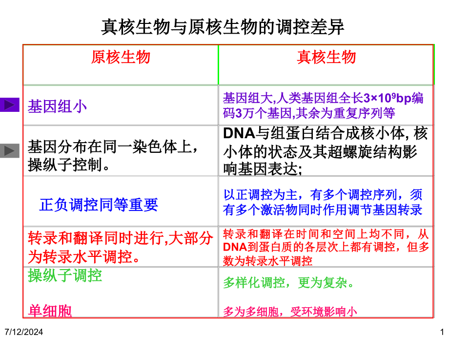 第9章+真核生物基因表达的调控教学课件_第1页