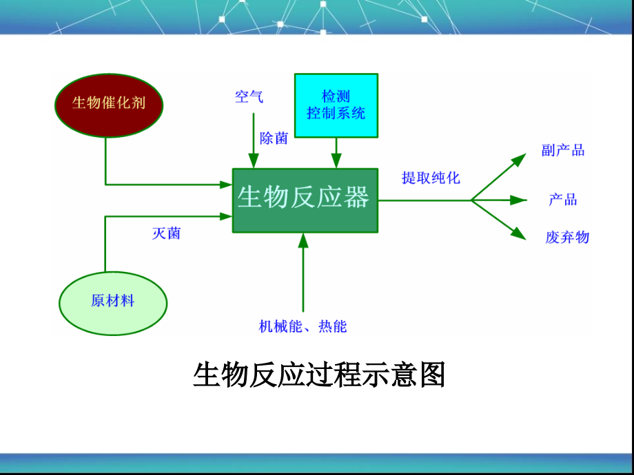 第八章-发酵设备与反应器课件_第1页