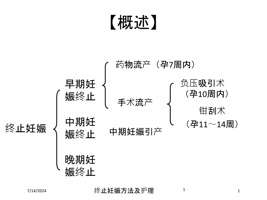 终止妊娠方法及护理培训ppt课件_第1页