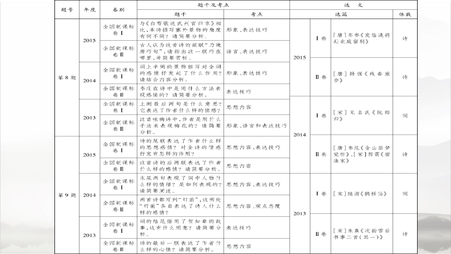 一轮复习-诗歌的鉴赏知识讲解课件_第1页