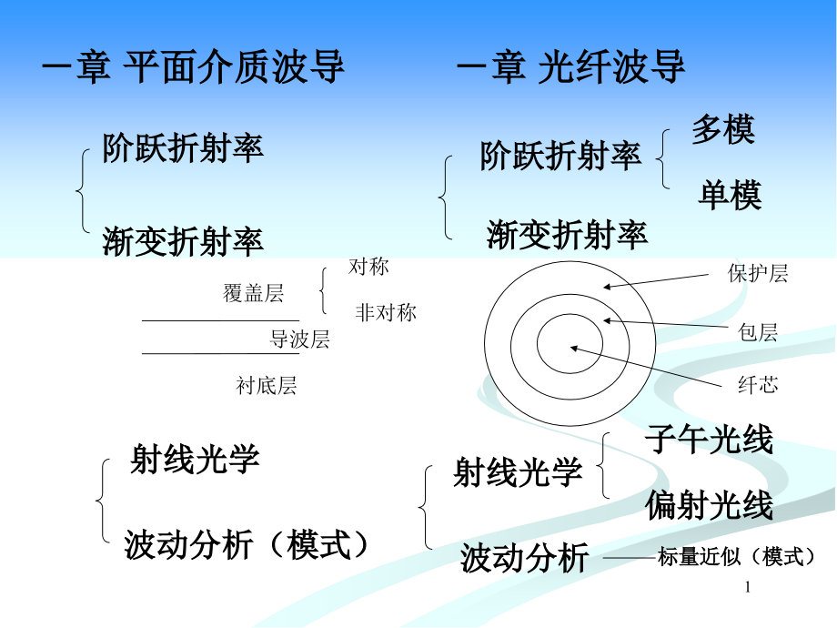 光电子技术课件_第1页