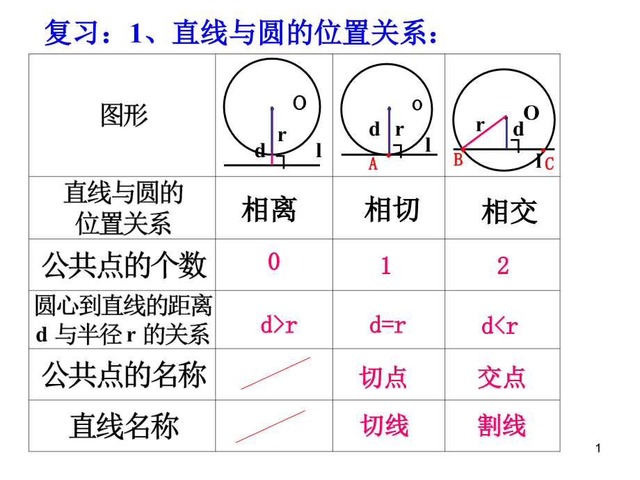 直线与圆的位置关系-求切线方程课件_第1页