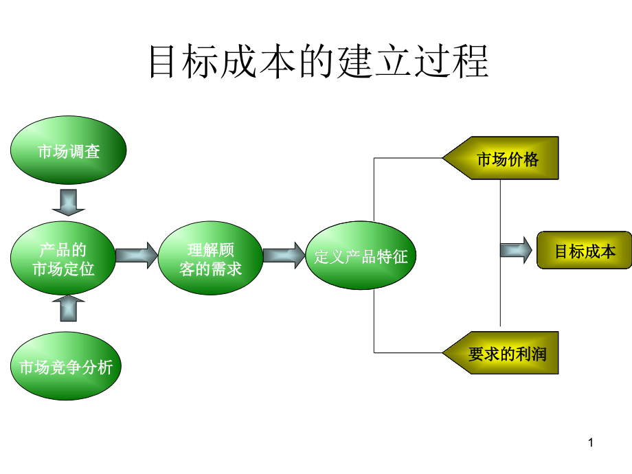 [经济学]目标成本的建立过程课件_第1页