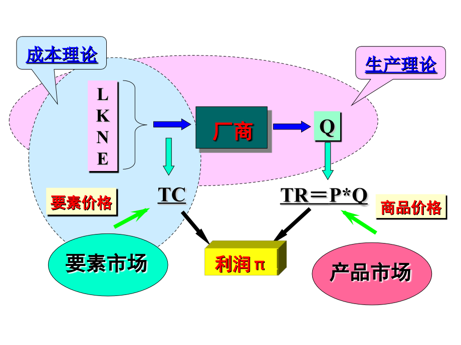 第4章不同市场的价格与产量决定课件_第1页