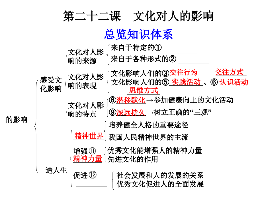 第二十二课文化对人的影响课件_第1页