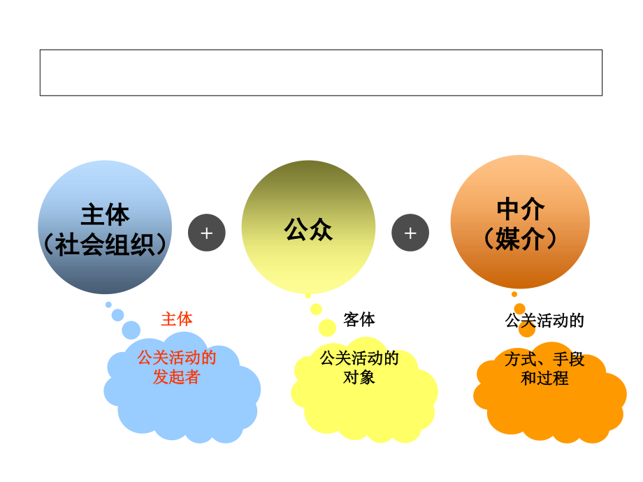 第二章--公共关系的要素课件_第1页