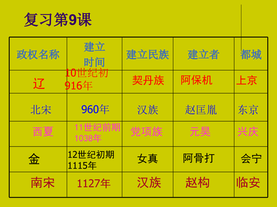 第10课---经济重心的南移课件_第1页