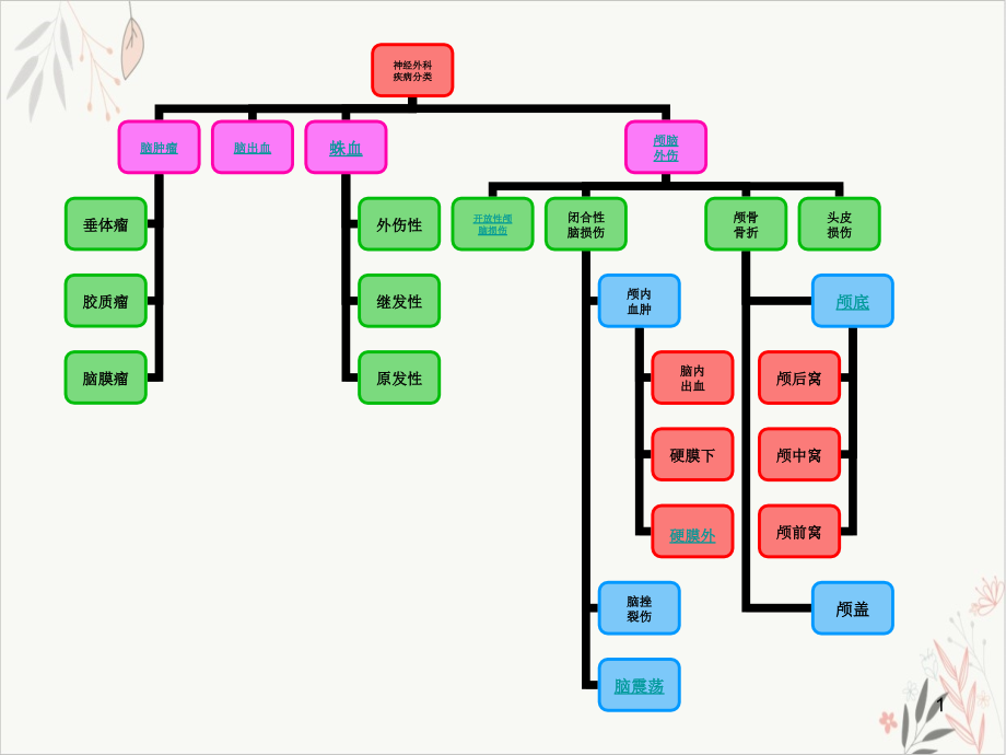 神经外科疾病分类课件_第1页