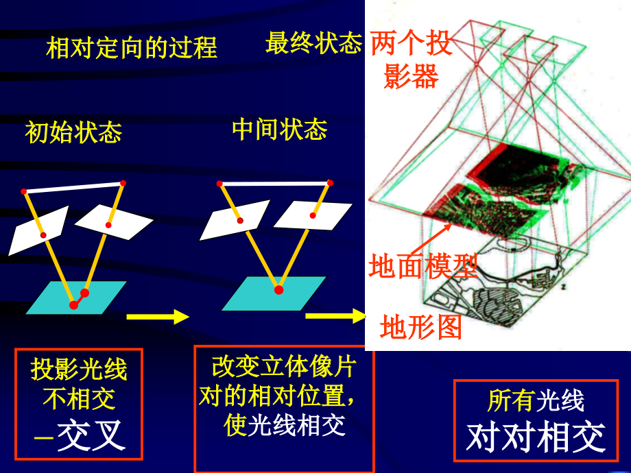 相对定向和绝对定向的解析过程课件_第1页