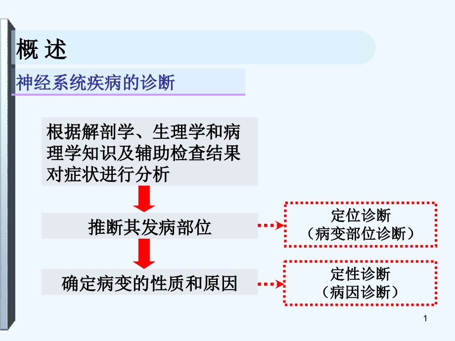 神经系统的解剖生理及病损的定位诊断课件_第1页