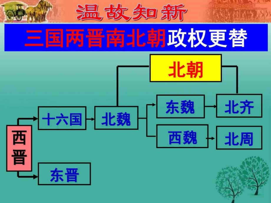 秋季版七年级历史上册第18课东晋南朝时期江南地课件_第1页