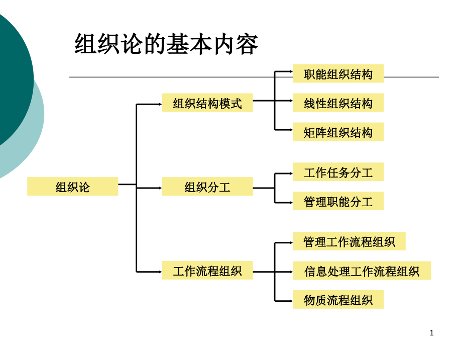 补充内容任务分工管理职能分工工作流程组课件_第1页