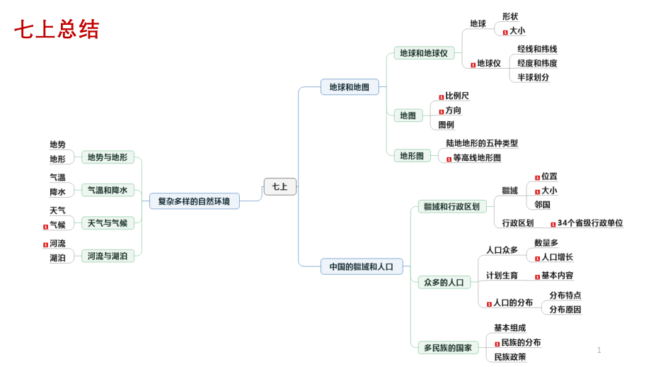 中图版七年级上学期地理期末复习课件_第1页