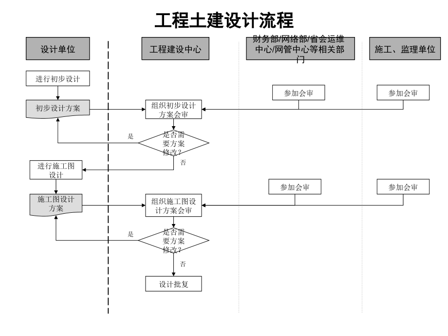 工程土建设计流程_第1页