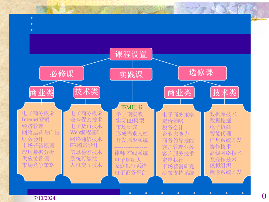 第一章节电子商务概述课件_第1页