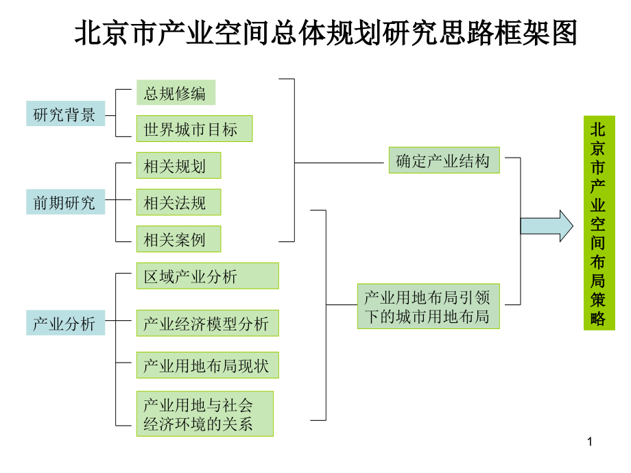 北京产业用地布局研究课件_第1页