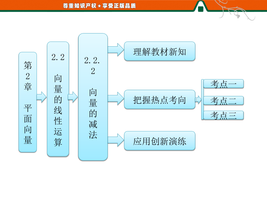 第1部分---第2章---22---222---向量的减法课件_第1页