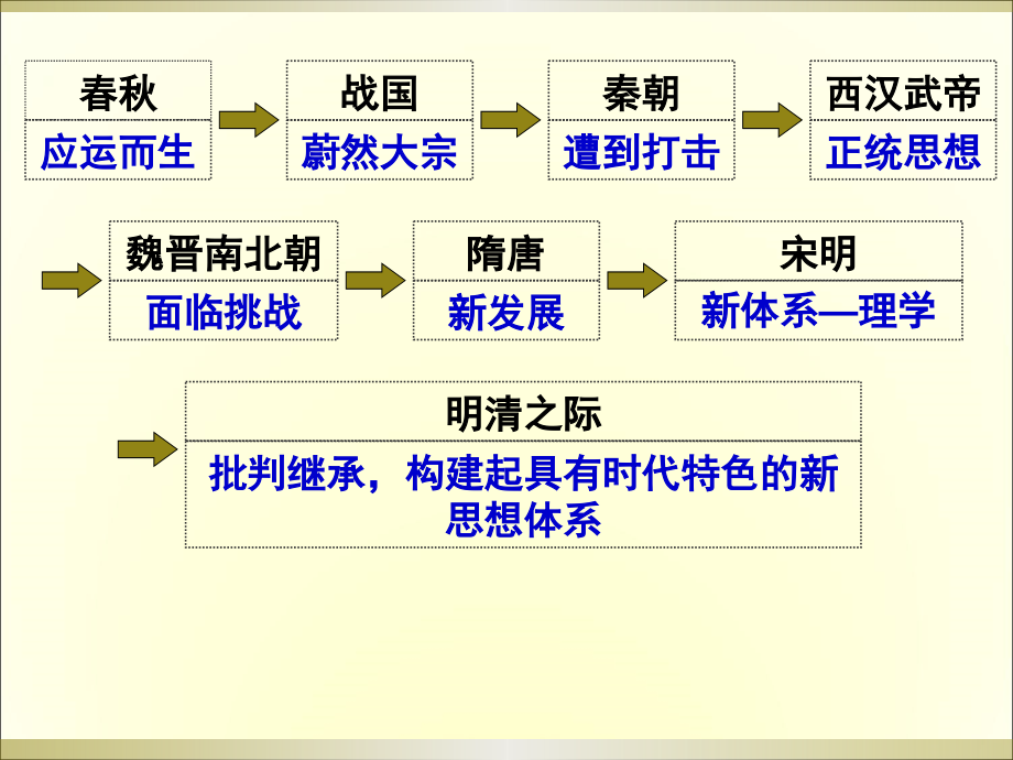 明清之际活跃的儒家思想（公开课）课件_第1页