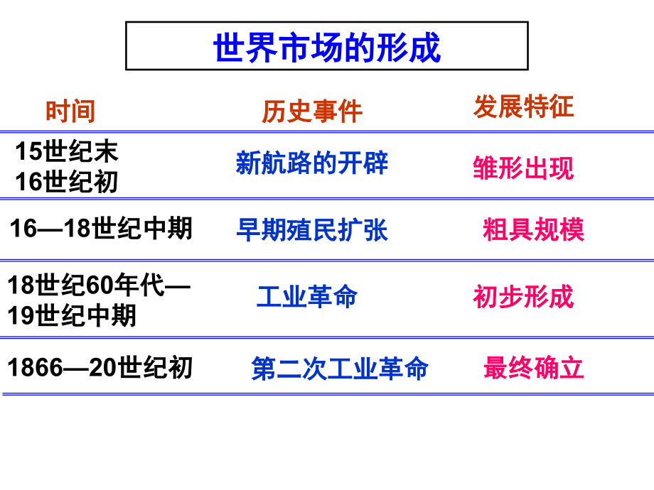 世界市场的形成与全球化复习课件_第1页