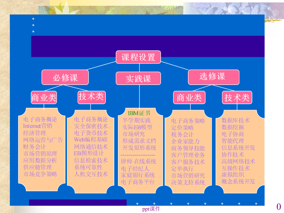 第一章电子商务概述--课件1_第1页