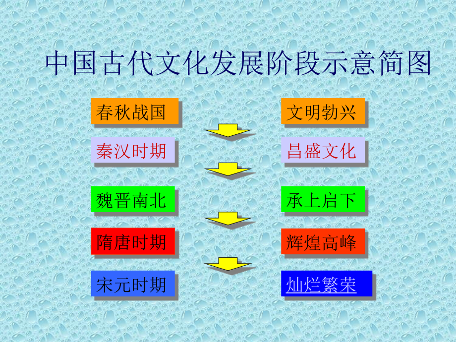 第14课_灿烂的宋元文化(二)_教学课件课件_第1页