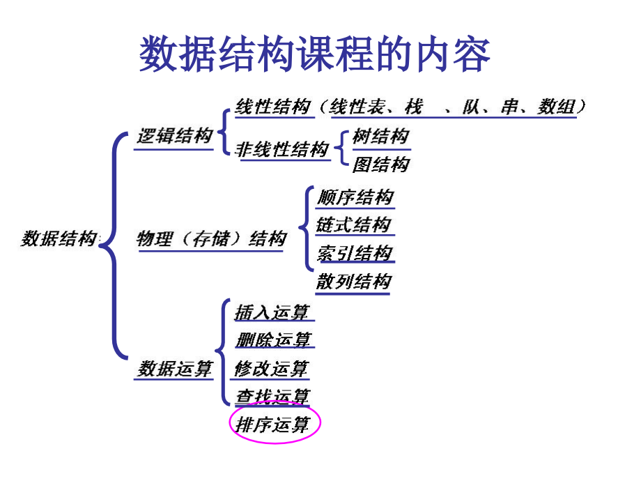 第10章排序(简)详解课件_第1页