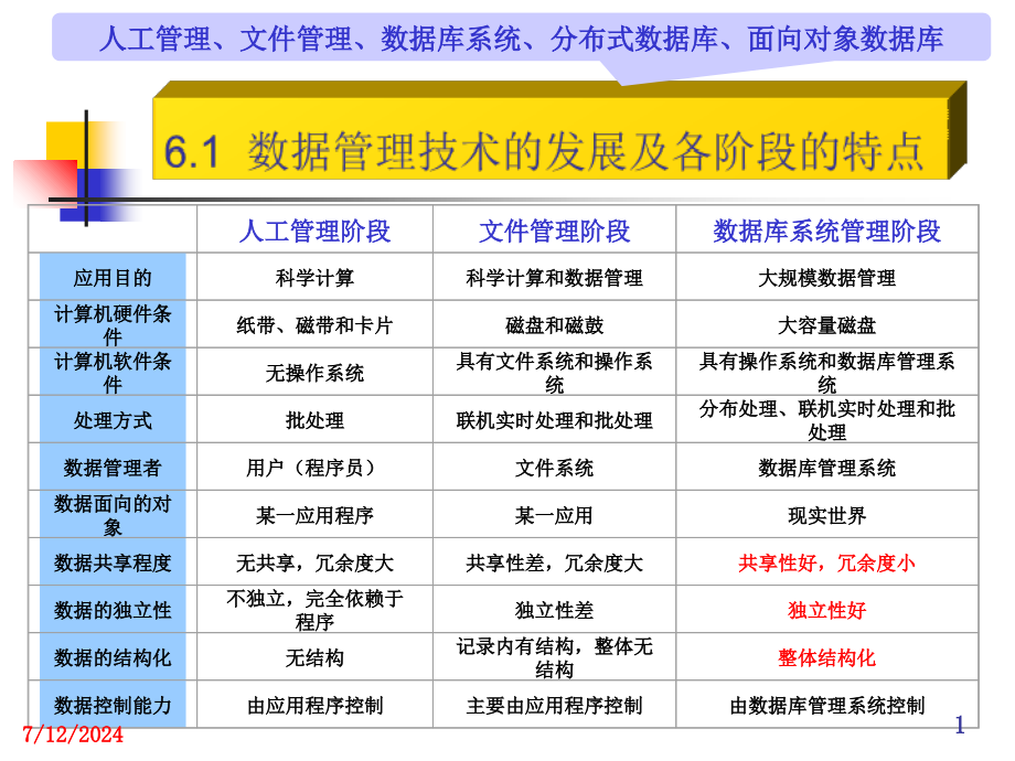 第06章数据库理论基础教学课件_第1页