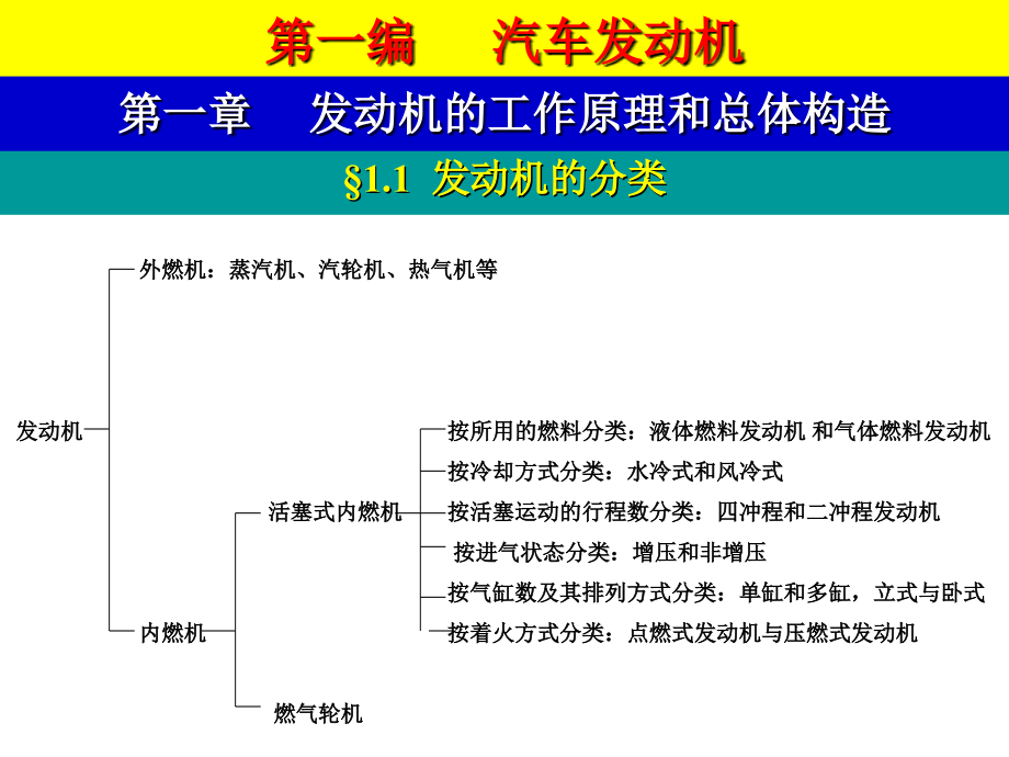 第一章发动机工作原理和总体构造课件_第1页