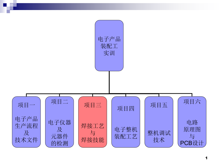 电子产品装配工实训：项目三课件_第1页