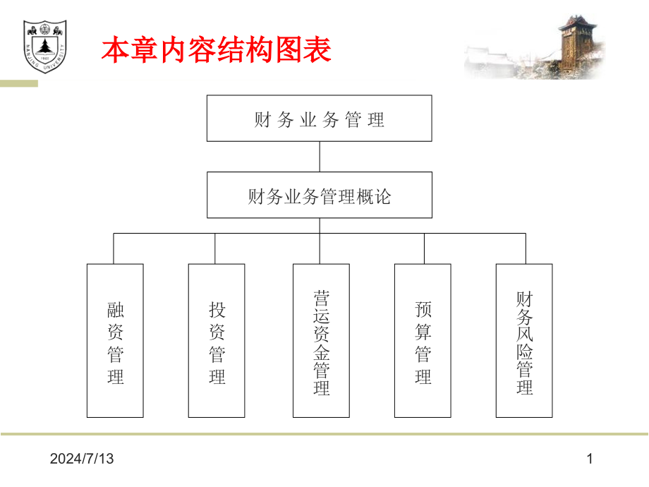 第七章财务业务管理教学课件_第1页