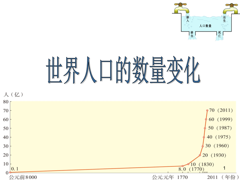 世界人口的数量变化课件_第1页