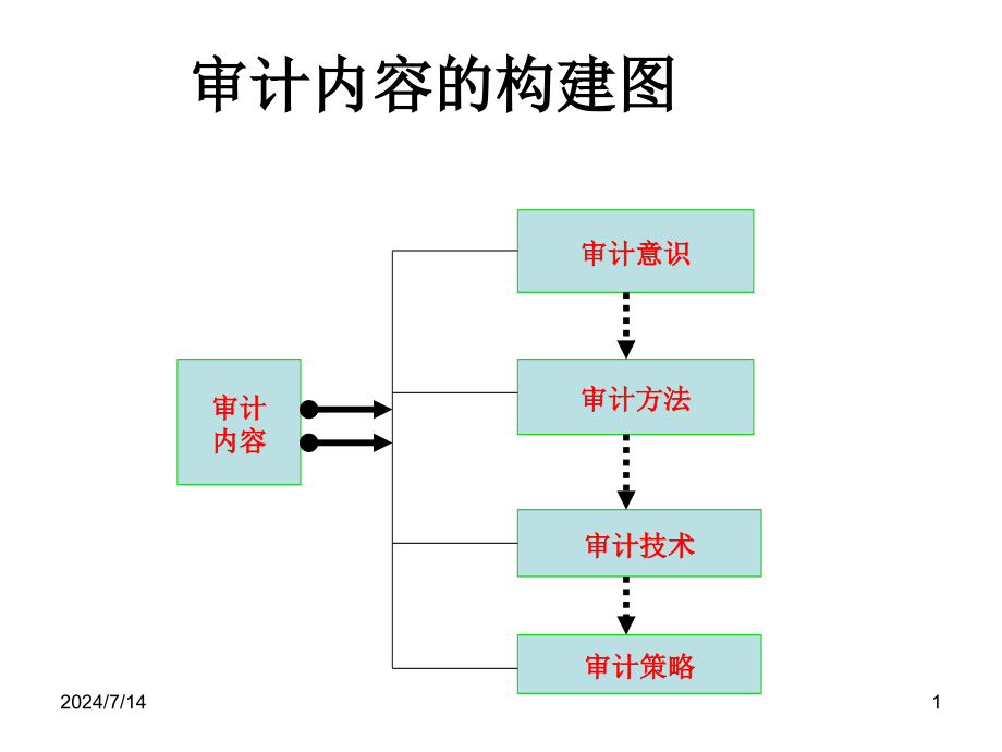 第一讲：审计职业资料课件_第1页