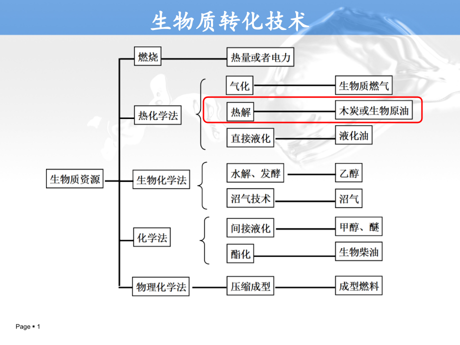 第6章生物质热裂解技术-课件_第1页