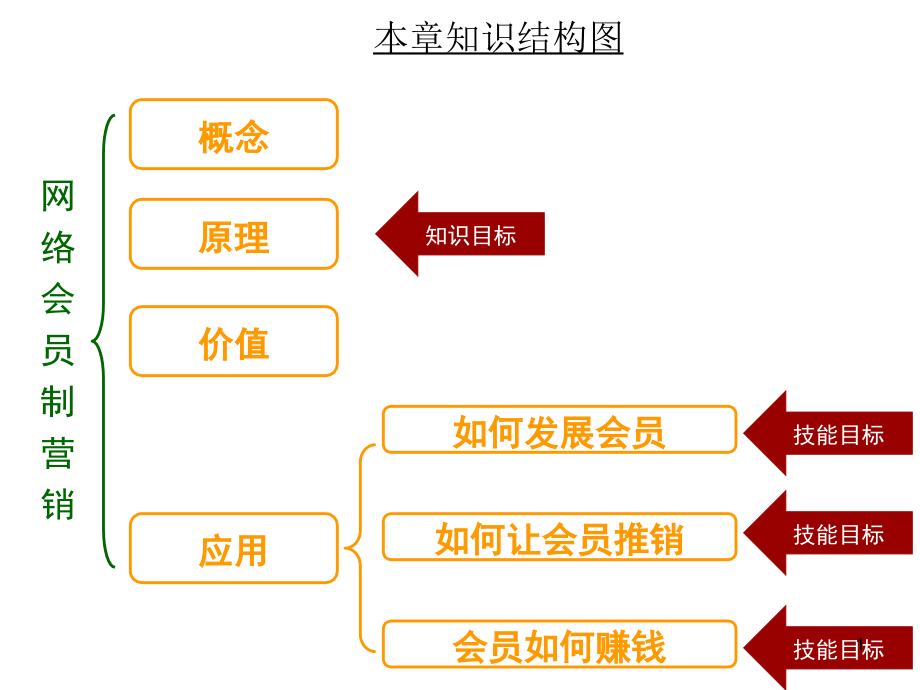 会员制营销课件_第1页