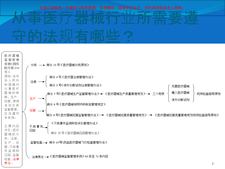 医疗器械法规培训ppt课件_第1页