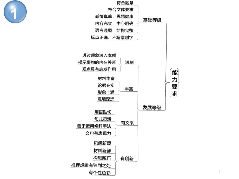 作文思维导图解析课件_第1页