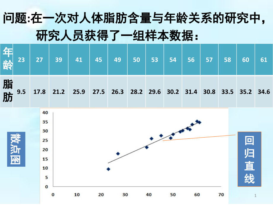 回归直线方程—最小二乘法课件_第1页