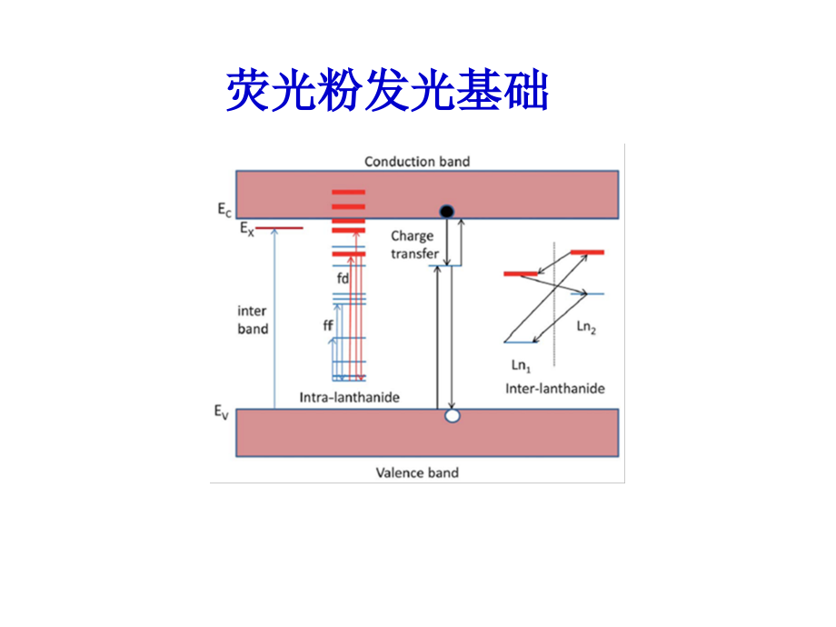 发光材料的物理基础课件_第1页