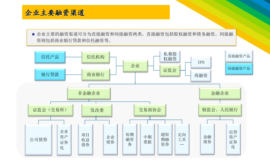 企业融资方式介绍课件_第1页