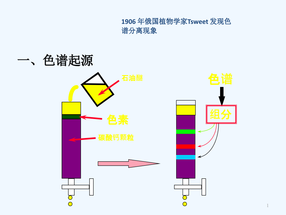 色谱柱分类与选择-内部培训讲义资料课件_第1页