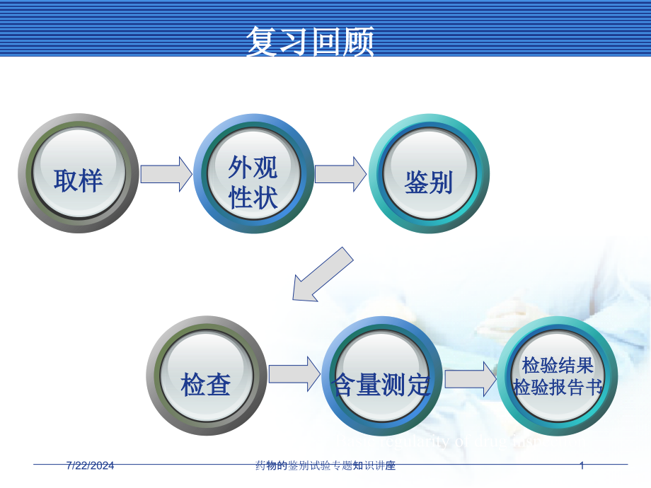 药物的鉴别试验专题知识讲座培训课件_第1页