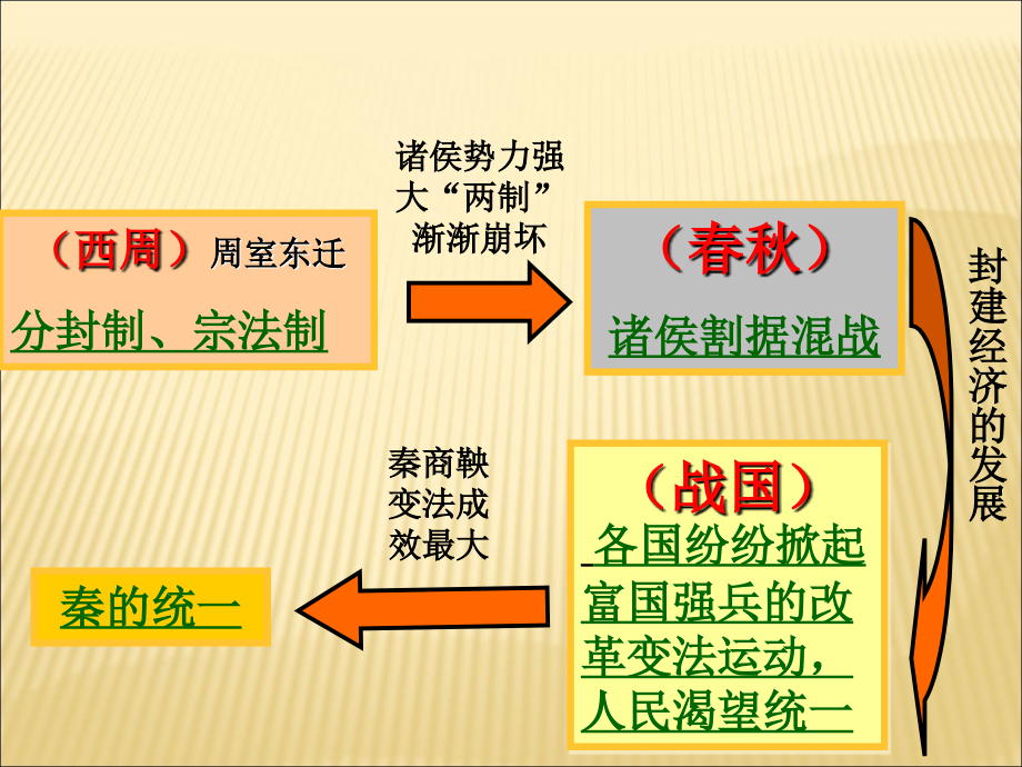 走向大一统的秦汉政治教学课件_第1页