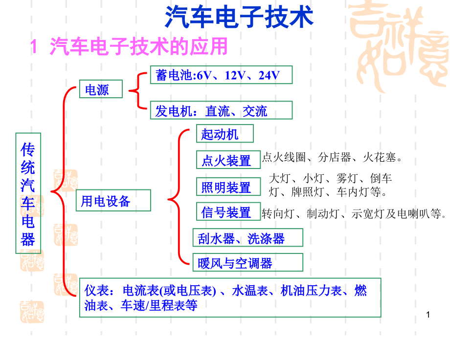 汽车电子技术培训ppt课件_第1页