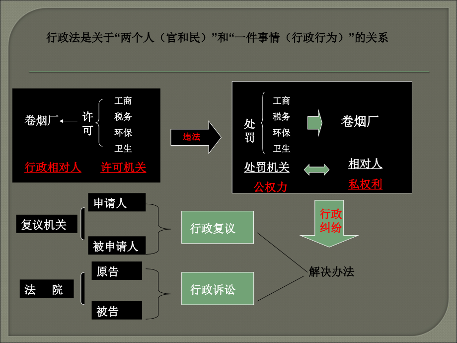 行政法之行政救济(-)课件_第1页